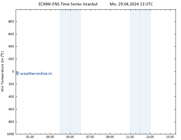 Temperature Low (2m) ALL TS Mo 29.04.2024 19 UTC