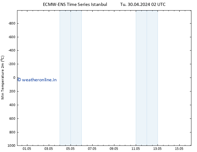 Temperature Low (2m) ALL TS Su 05.05.2024 14 UTC