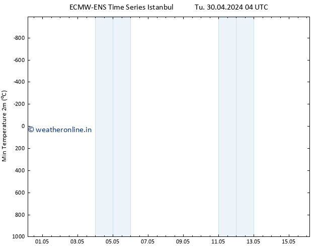 Temperature Low (2m) ALL TS Fr 03.05.2024 04 UTC