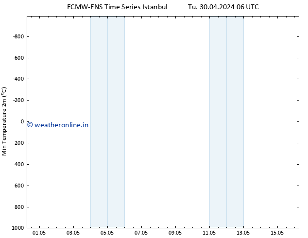 Temperature Low (2m) ALL TS Tu 30.04.2024 18 UTC