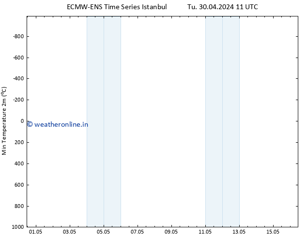 Temperature Low (2m) ALL TS Tu 07.05.2024 05 UTC