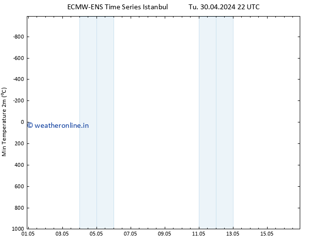 Temperature Low (2m) ALL TS We 01.05.2024 22 UTC