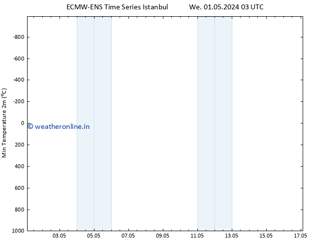 Temperature Low (2m) ALL TS Th 02.05.2024 03 UTC
