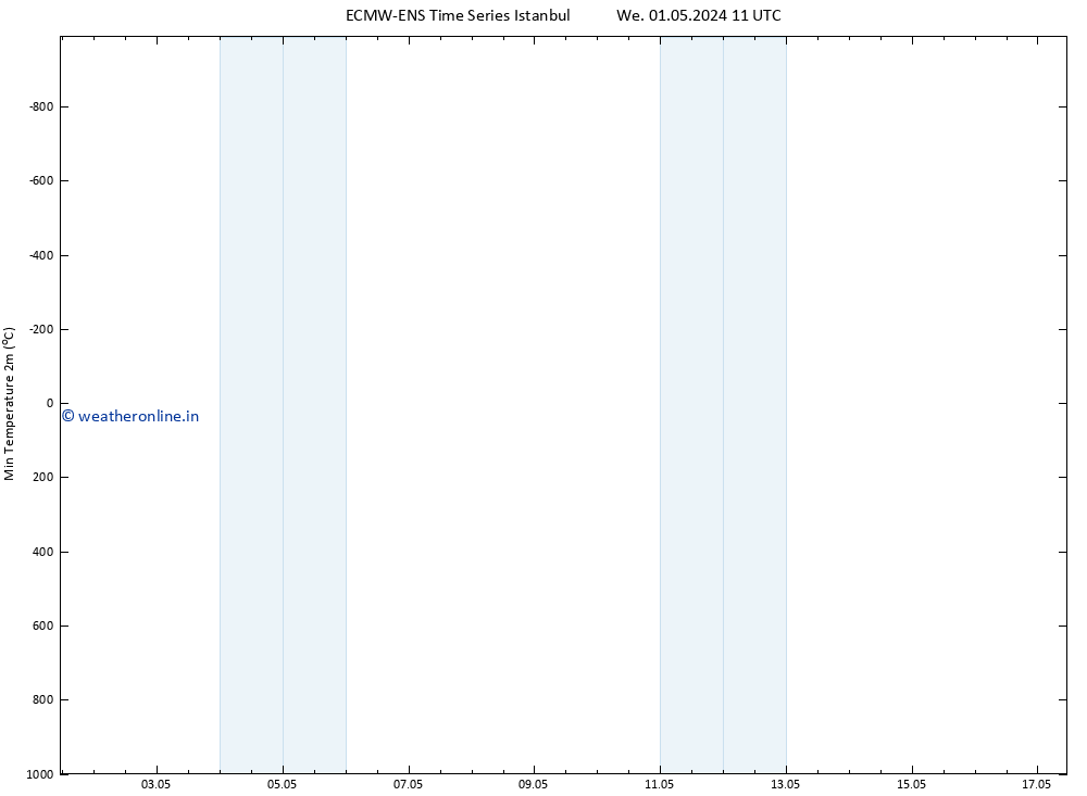 Temperature Low (2m) ALL TS Th 02.05.2024 11 UTC