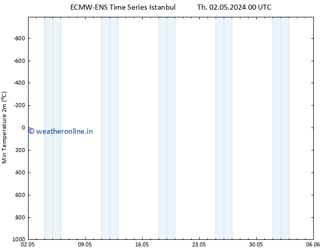 Temperature Low (2m) ALL TS Th 02.05.2024 12 UTC
