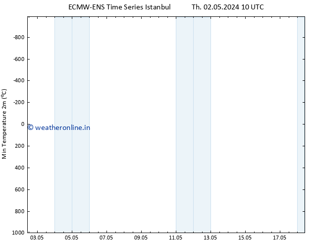 Temperature Low (2m) ALL TS Su 05.05.2024 04 UTC