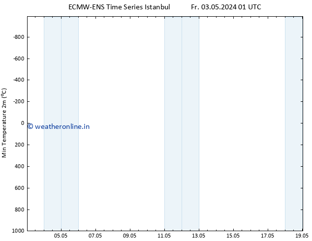 Temperature Low (2m) ALL TS Su 05.05.2024 19 UTC