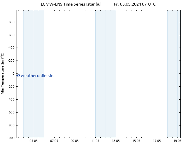 Temperature Low (2m) ALL TS Sa 11.05.2024 07 UTC
