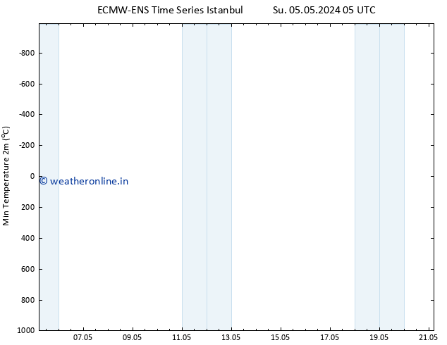 Temperature Low (2m) ALL TS Tu 07.05.2024 05 UTC