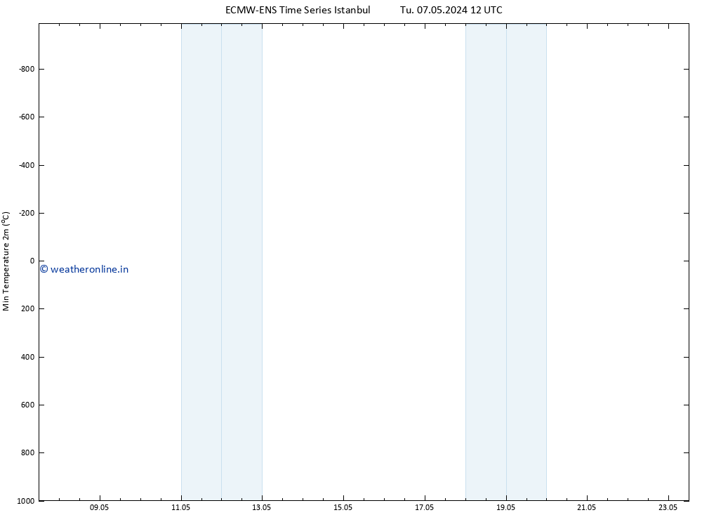 Temperature Low (2m) ALL TS Tu 07.05.2024 12 UTC