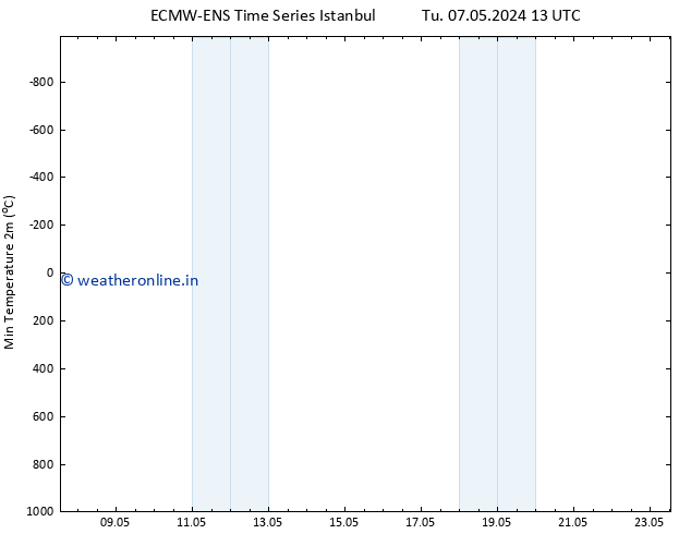 Temperature Low (2m) ALL TS Mo 13.05.2024 19 UTC