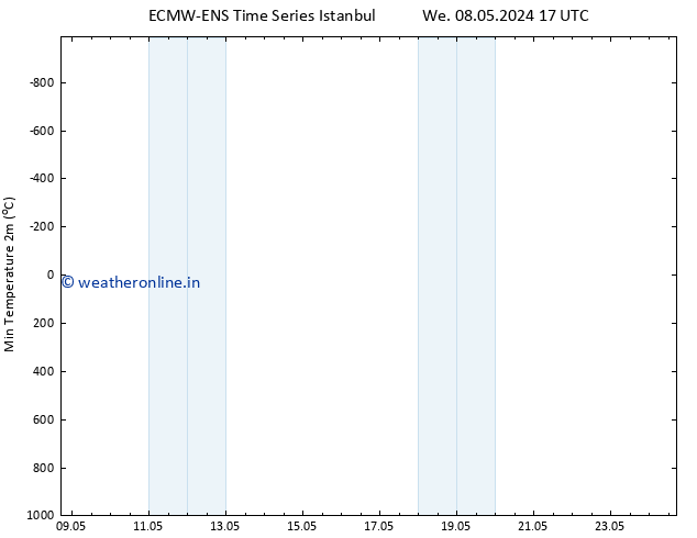 Temperature Low (2m) ALL TS Sa 11.05.2024 11 UTC