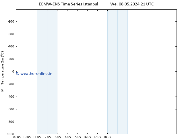 Temperature Low (2m) ALL TS Sa 11.05.2024 09 UTC