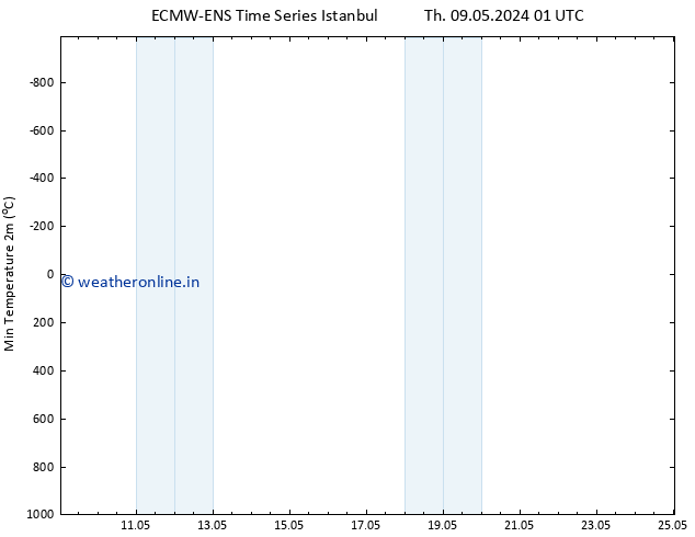 Temperature Low (2m) ALL TS We 15.05.2024 13 UTC