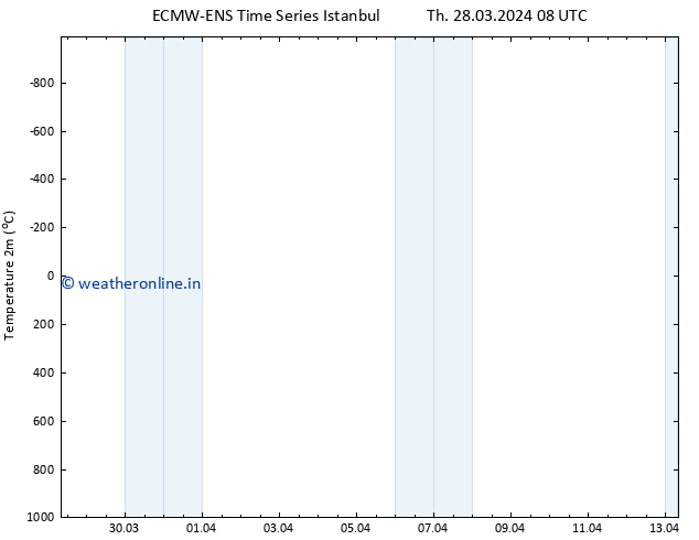 Temperature (2m) ALL TS Sa 30.03.2024 14 UTC