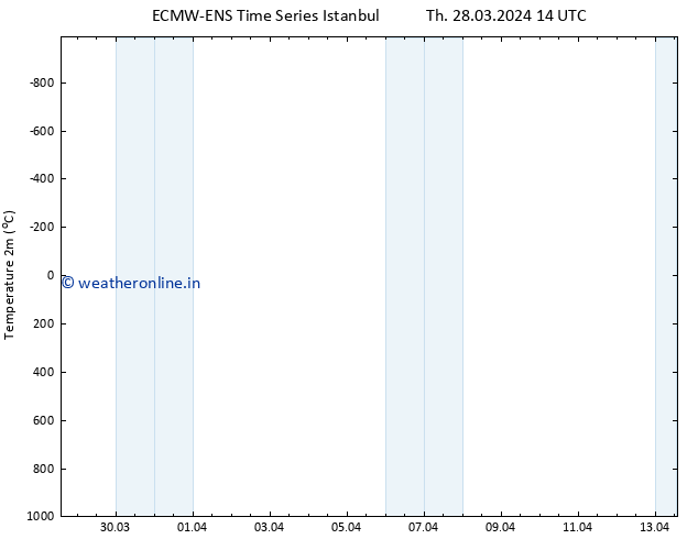Temperature (2m) ALL TS Fr 05.04.2024 02 UTC