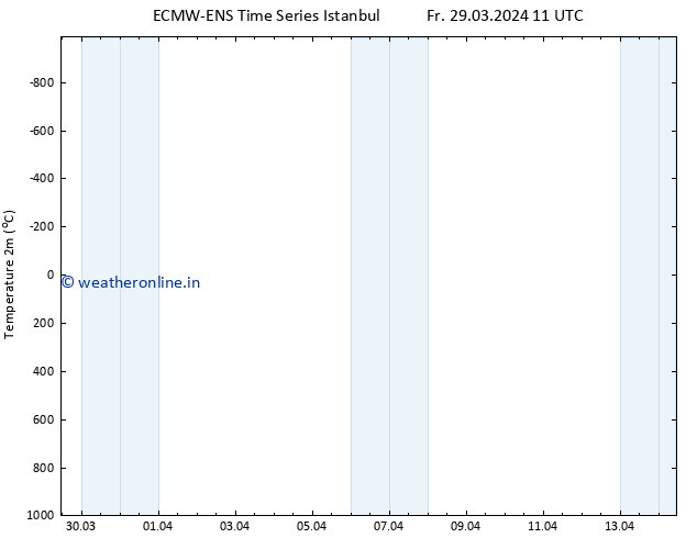 Temperature (2m) ALL TS Fr 29.03.2024 17 UTC