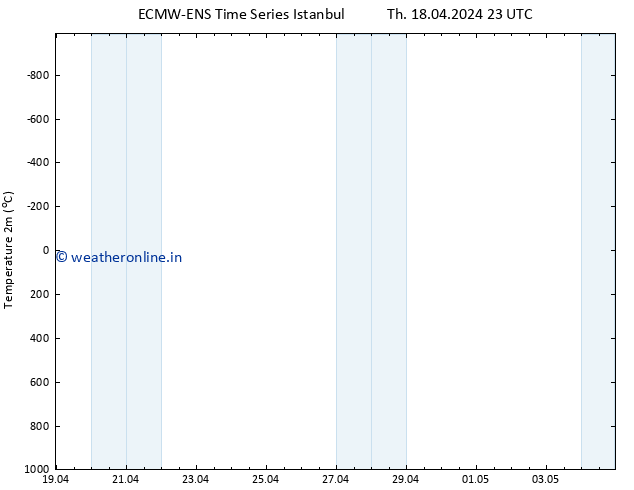 Temperature (2m) ALL TS Sa 20.04.2024 11 UTC