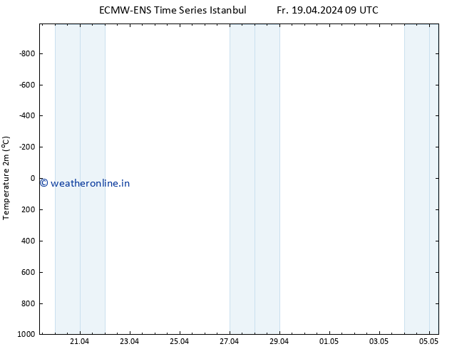 Temperature (2m) ALL TS Fr 19.04.2024 15 UTC