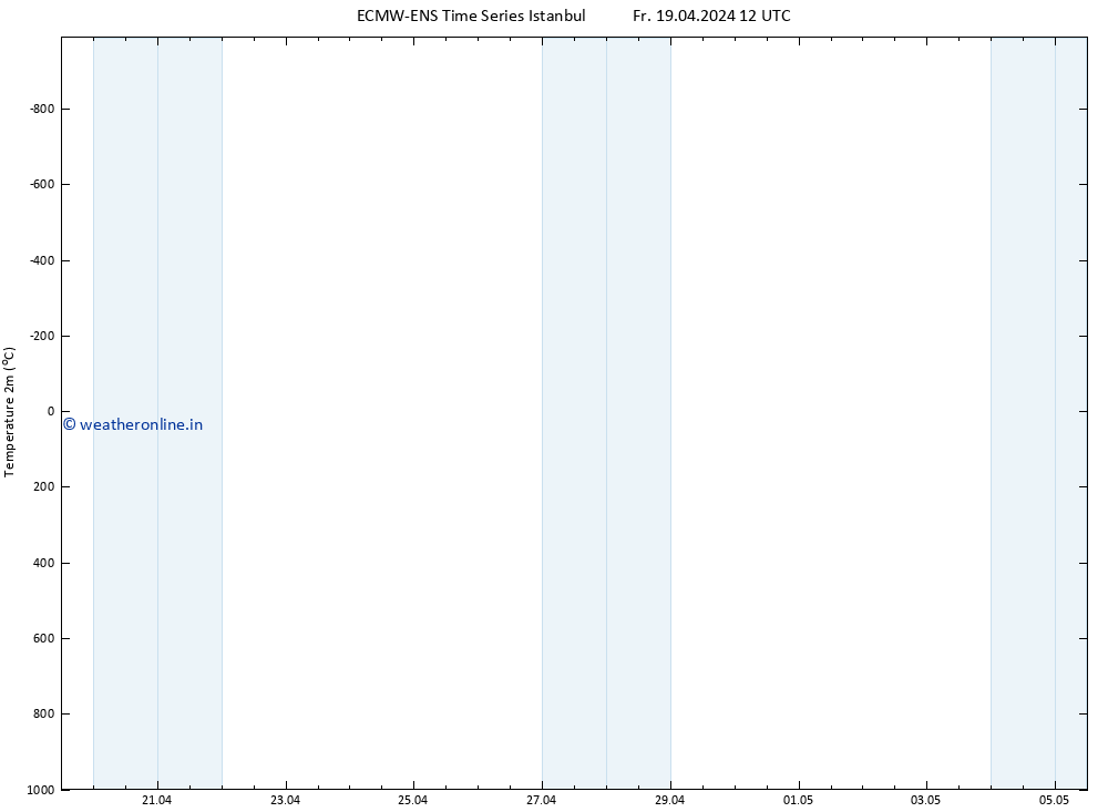 Temperature (2m) ALL TS Fr 19.04.2024 12 UTC