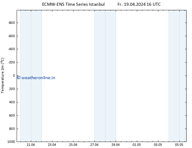 Temperature (2m) ALL TS Fr 19.04.2024 22 UTC