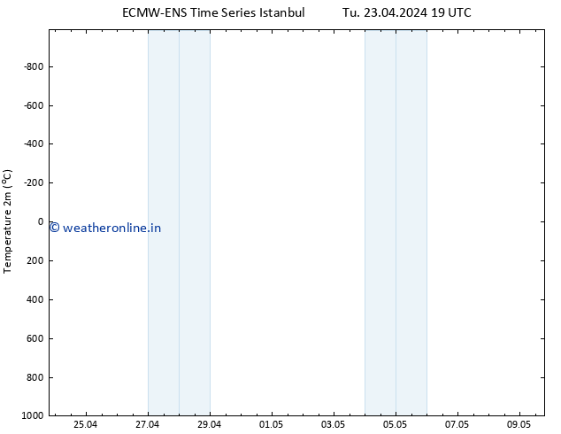 Temperature (2m) ALL TS We 24.04.2024 01 UTC