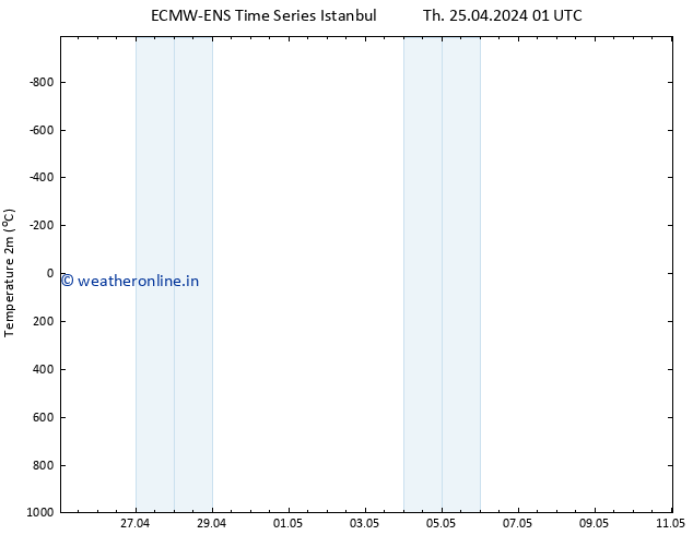 Temperature (2m) ALL TS Sa 11.05.2024 01 UTC