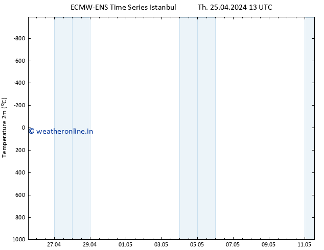 Temperature (2m) ALL TS Th 25.04.2024 13 UTC