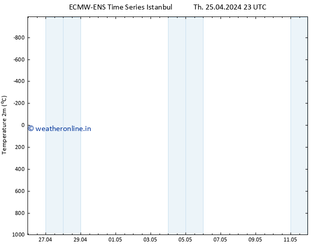 Temperature (2m) ALL TS Mo 29.04.2024 11 UTC