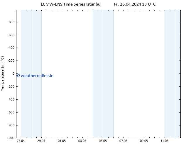 Temperature (2m) ALL TS Su 28.04.2024 13 UTC