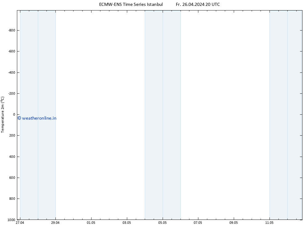 Temperature (2m) ALL TS Sa 27.04.2024 02 UTC