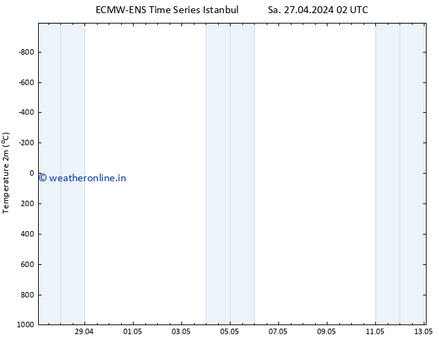 Temperature (2m) ALL TS Sa 27.04.2024 02 UTC