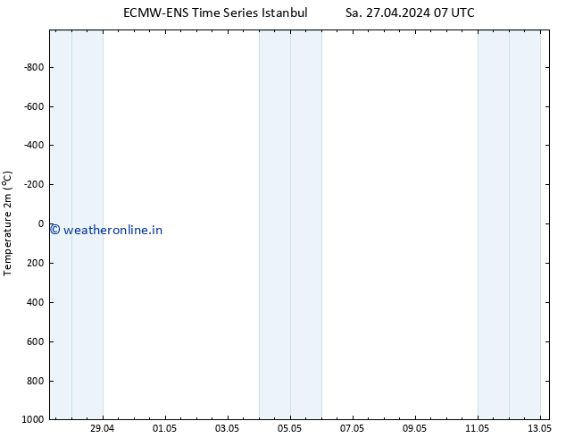 Temperature (2m) ALL TS Tu 30.04.2024 01 UTC