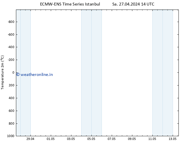 Temperature (2m) ALL TS Sa 27.04.2024 20 UTC