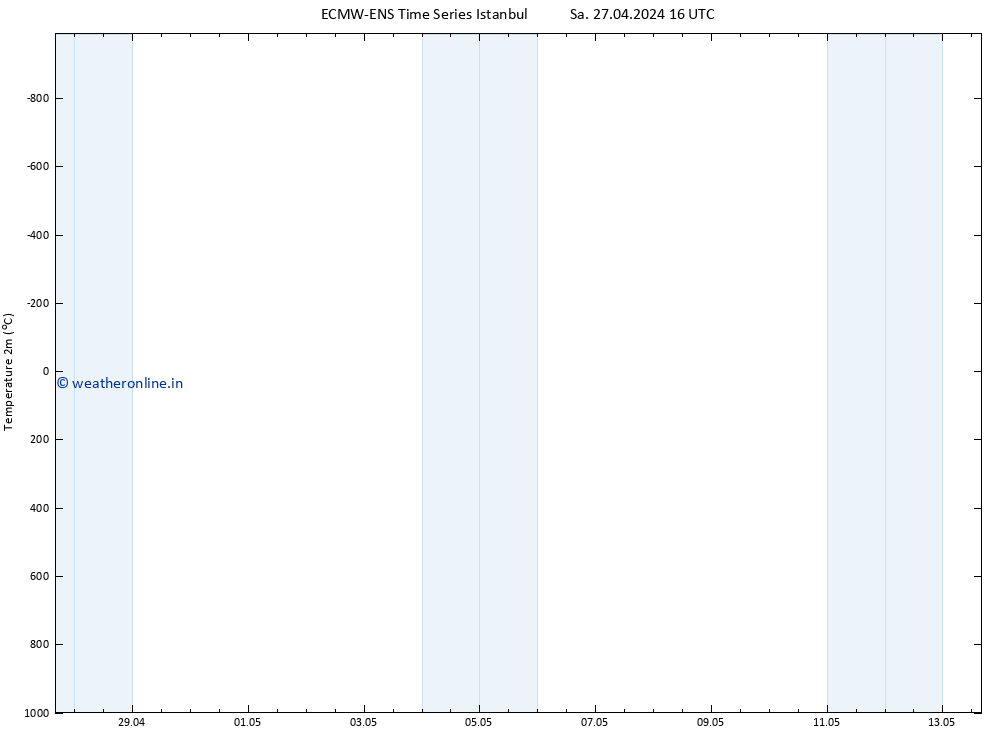 Temperature (2m) ALL TS Sa 27.04.2024 16 UTC