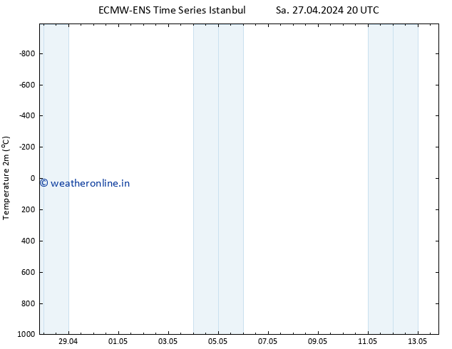 Temperature (2m) ALL TS We 01.05.2024 08 UTC