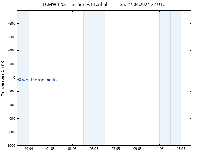 Temperature (2m) ALL TS Su 28.04.2024 04 UTC