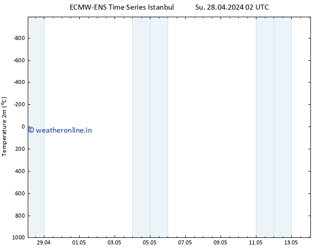 Temperature (2m) ALL TS We 08.05.2024 02 UTC
