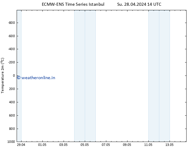 Temperature (2m) ALL TS Mo 06.05.2024 14 UTC