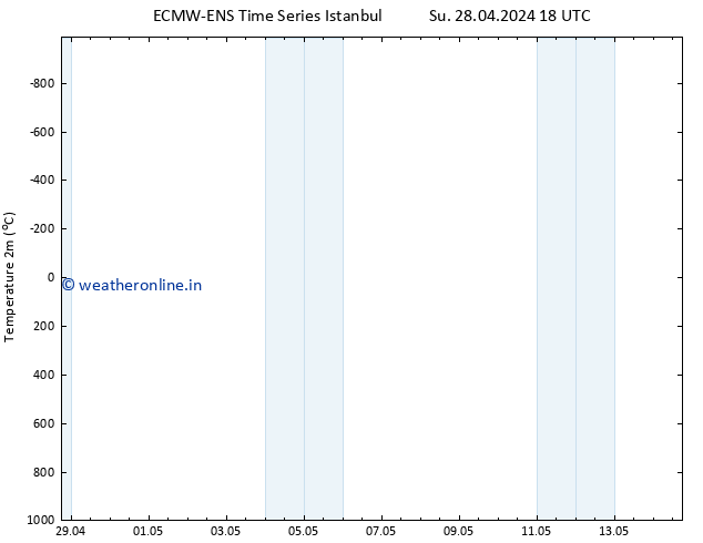 Temperature (2m) ALL TS Fr 03.05.2024 12 UTC