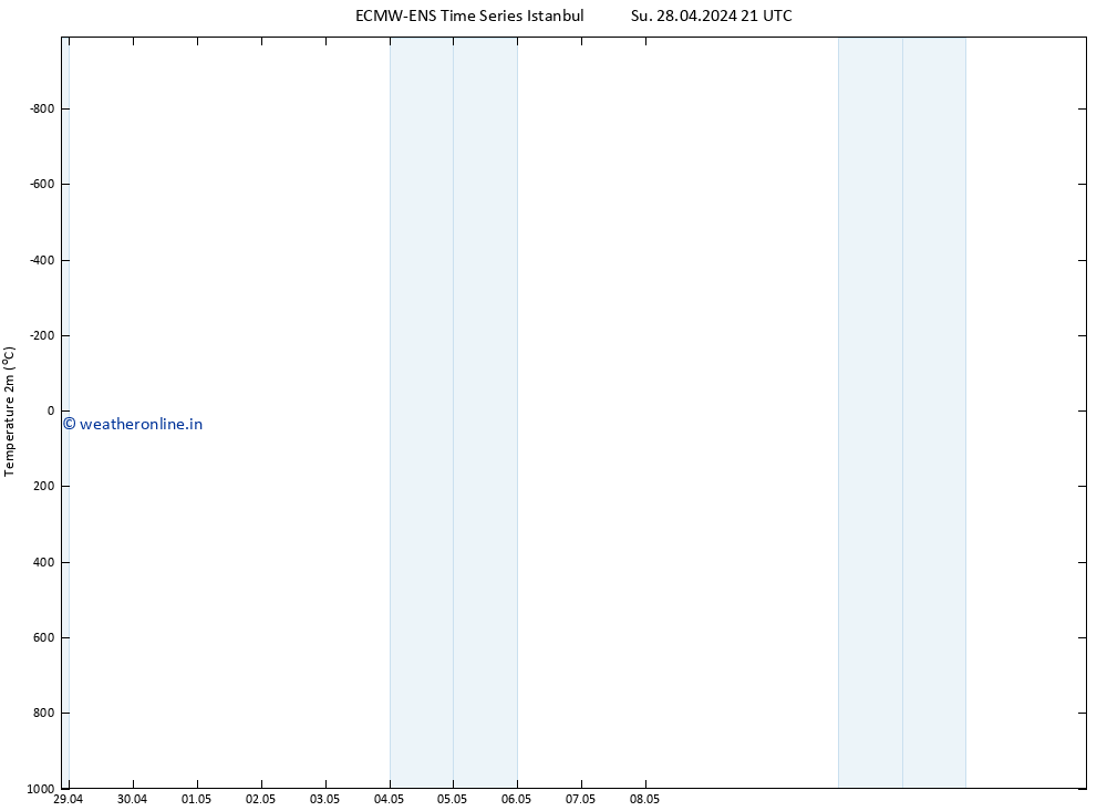 Temperature (2m) ALL TS Mo 06.05.2024 09 UTC