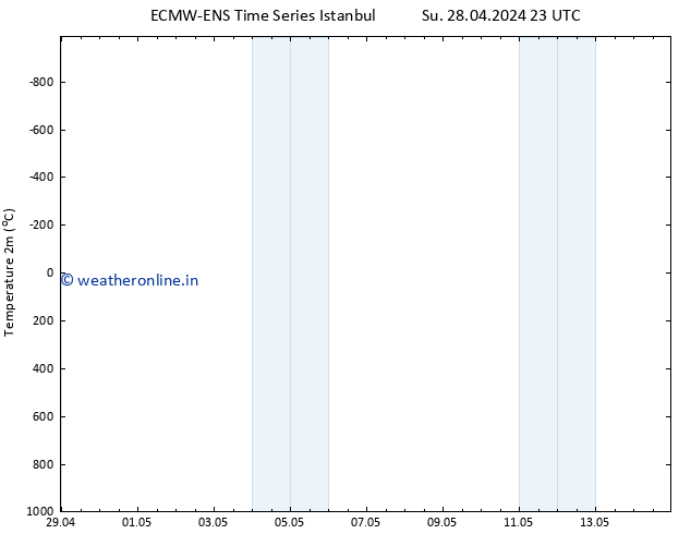 Temperature (2m) ALL TS Su 28.04.2024 23 UTC
