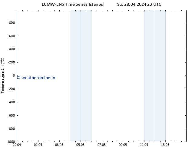 Temperature (2m) ALL TS Tu 30.04.2024 05 UTC