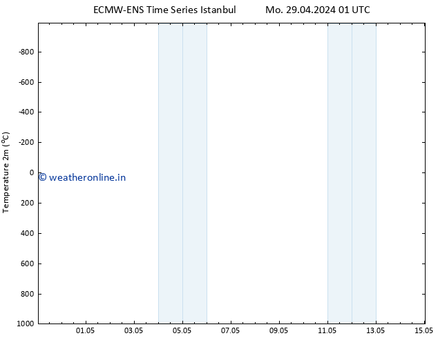 Temperature (2m) ALL TS Mo 29.04.2024 07 UTC