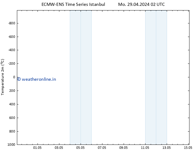 Temperature (2m) ALL TS Th 02.05.2024 14 UTC