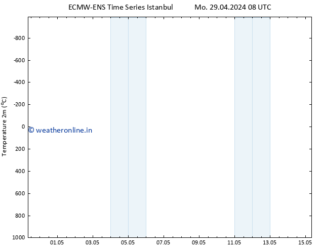 Temperature (2m) ALL TS Sa 04.05.2024 20 UTC