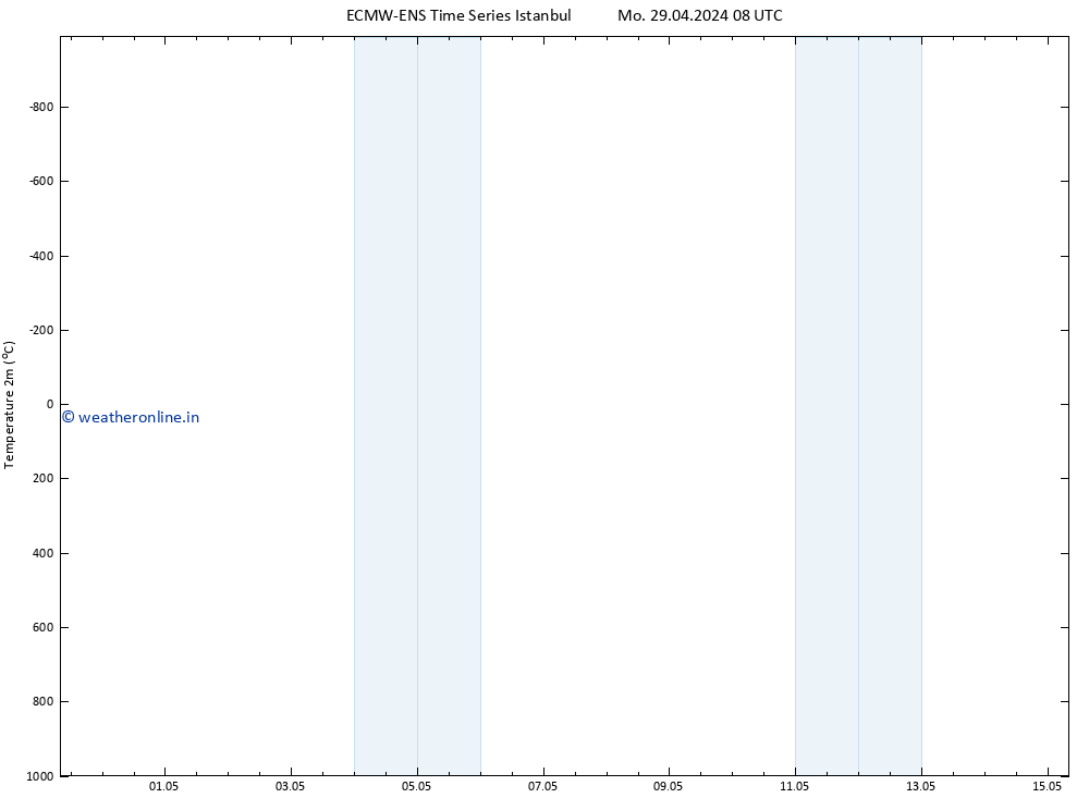 Temperature (2m) ALL TS Mo 29.04.2024 14 UTC