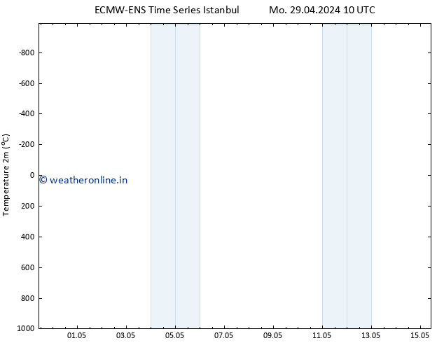 Temperature (2m) ALL TS Tu 30.04.2024 16 UTC