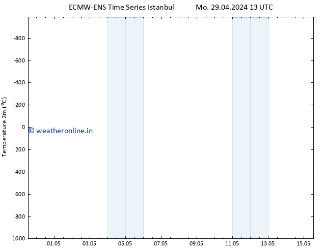 Temperature (2m) ALL TS Mo 29.04.2024 19 UTC
