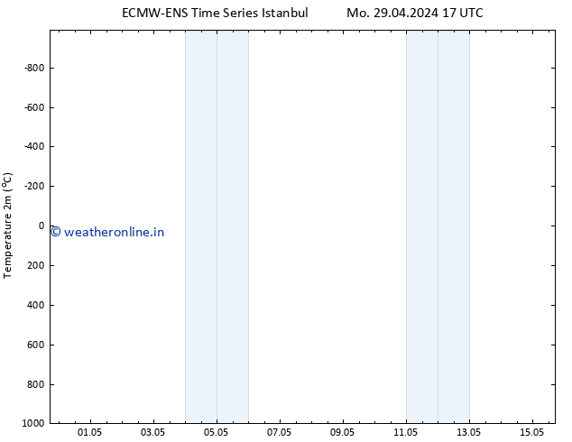 Temperature (2m) ALL TS Th 02.05.2024 05 UTC